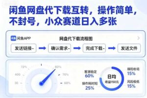 闲鱼网盘代下载互转，操作简单，不封号，小众赛道日入多张